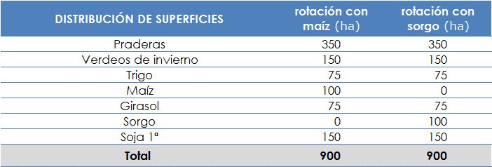 El margen de la invernada del Oeste empata al de las cosechas